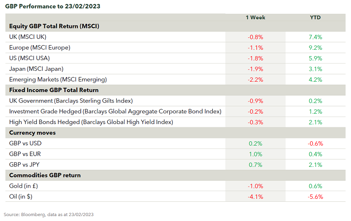 GBP Performance to 23/02/2023